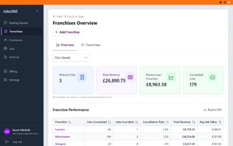 Network performance dashboard showing franchise comparisons